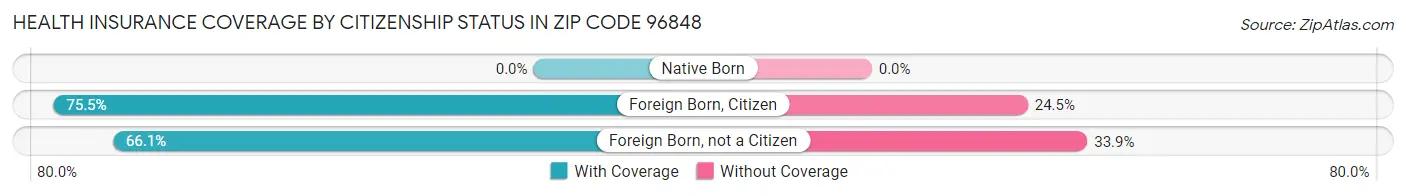 Health Insurance Coverage by Citizenship Status in Zip Code 96848