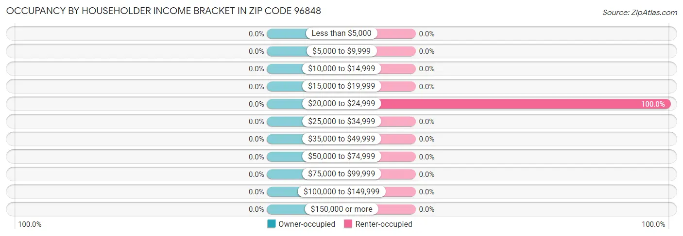 Occupancy by Householder Income Bracket in Zip Code 96848