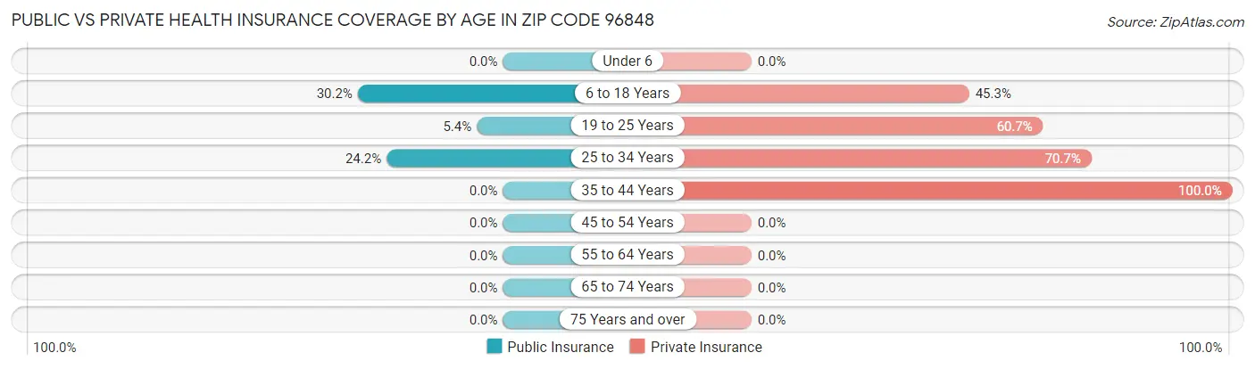 Public vs Private Health Insurance Coverage by Age in Zip Code 96848
