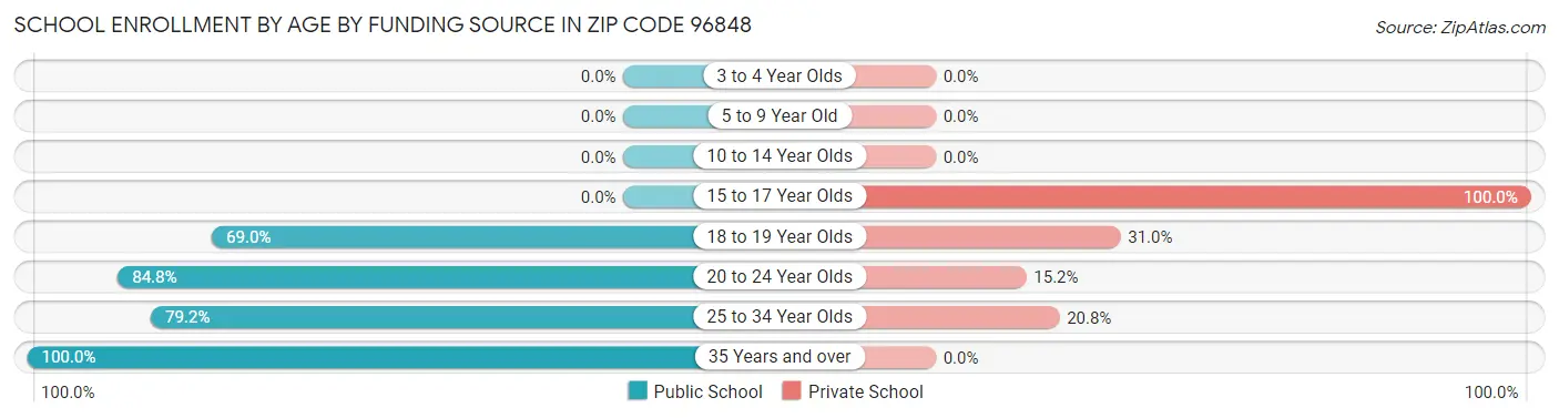 School Enrollment by Age by Funding Source in Zip Code 96848