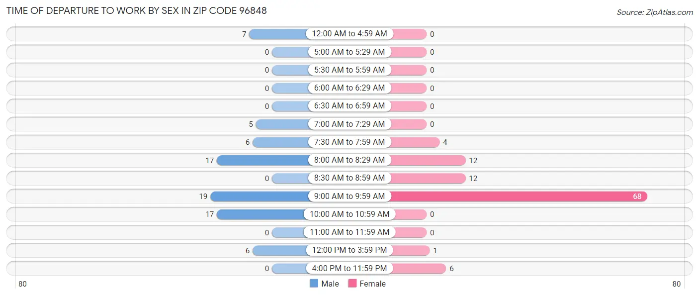 Time of Departure to Work by Sex in Zip Code 96848