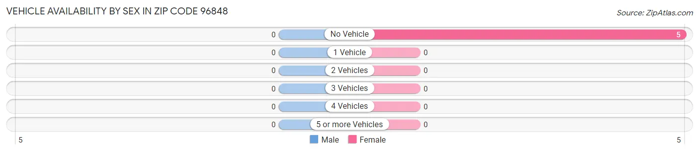 Vehicle Availability by Sex in Zip Code 96848