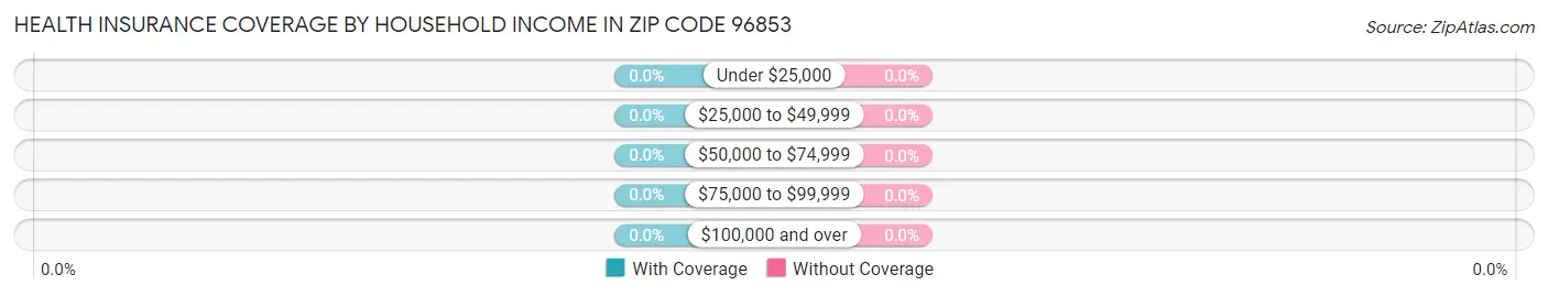 Health Insurance Coverage by Household Income in Zip Code 96853