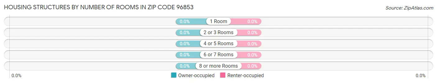 Housing Structures by Number of Rooms in Zip Code 96853