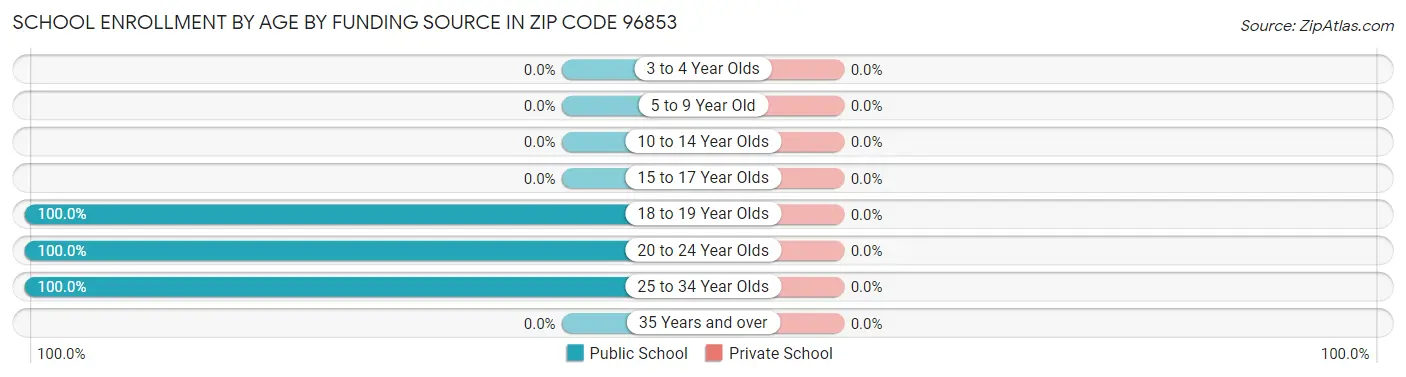 School Enrollment by Age by Funding Source in Zip Code 96853
