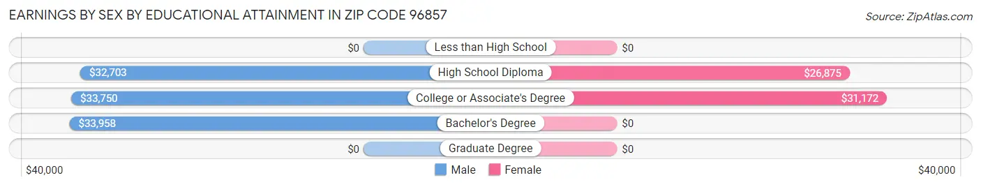 Earnings by Sex by Educational Attainment in Zip Code 96857
