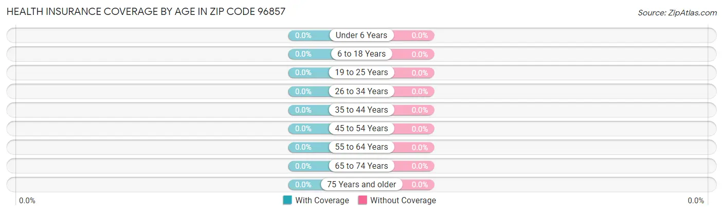 Health Insurance Coverage by Age in Zip Code 96857