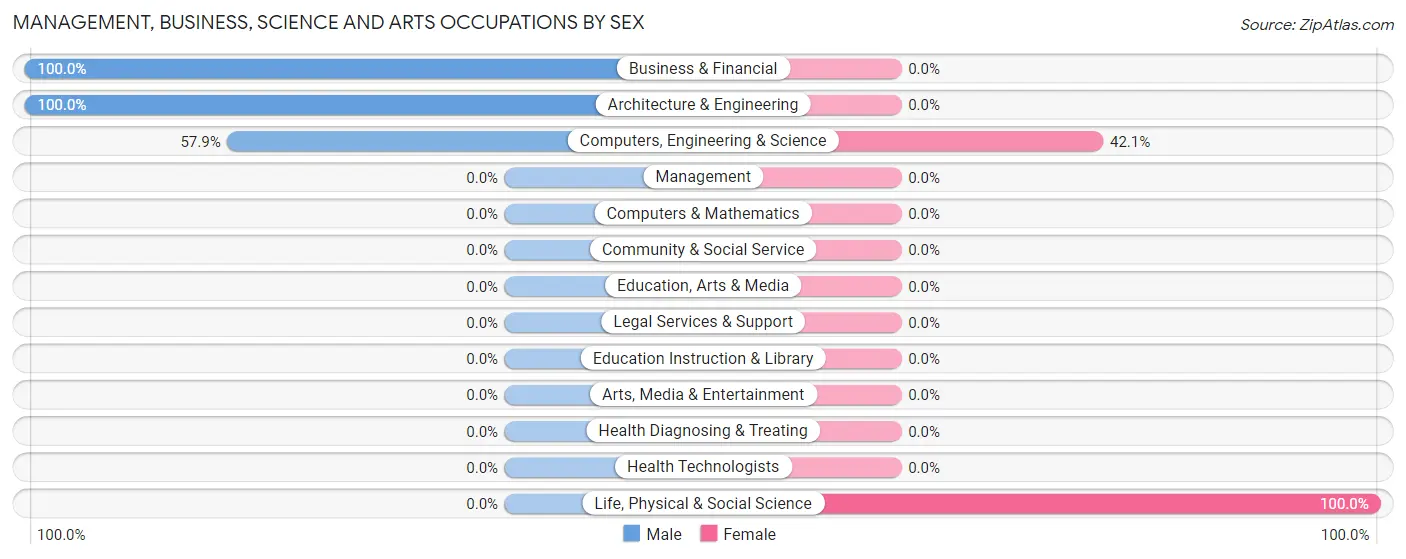 Management, Business, Science and Arts Occupations by Sex in Zip Code 96857