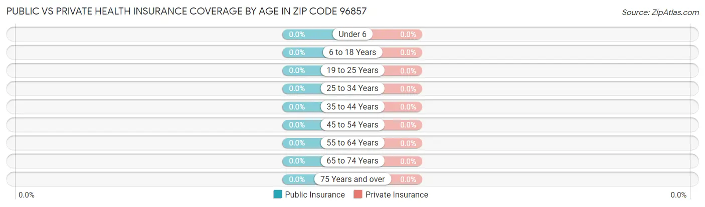 Public vs Private Health Insurance Coverage by Age in Zip Code 96857