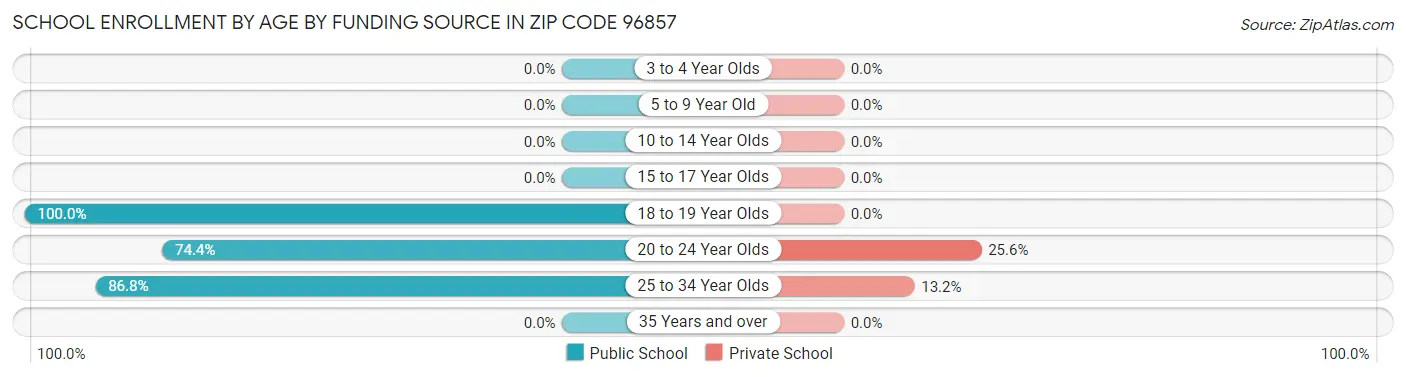 School Enrollment by Age by Funding Source in Zip Code 96857