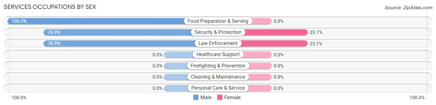 Services Occupations by Sex in Zip Code 96857