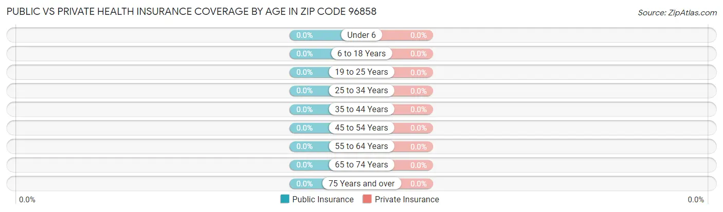 Public vs Private Health Insurance Coverage by Age in Zip Code 96858