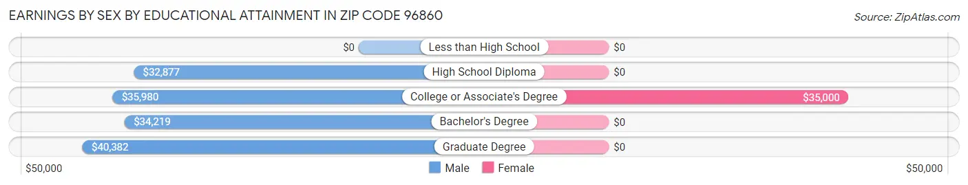 Earnings by Sex by Educational Attainment in Zip Code 96860