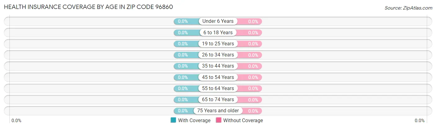 Health Insurance Coverage by Age in Zip Code 96860