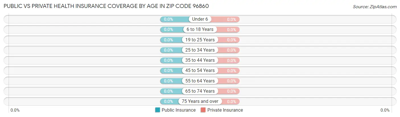Public vs Private Health Insurance Coverage by Age in Zip Code 96860