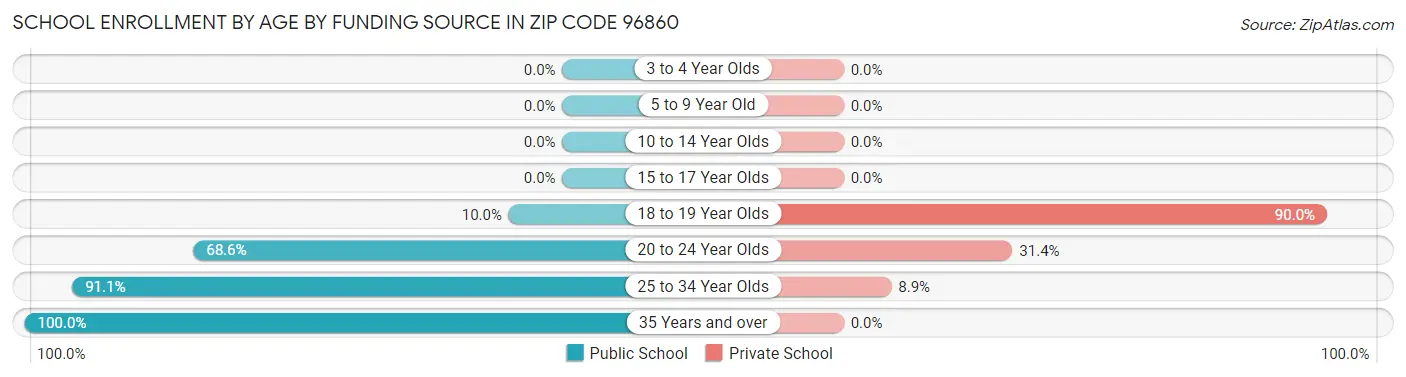 School Enrollment by Age by Funding Source in Zip Code 96860