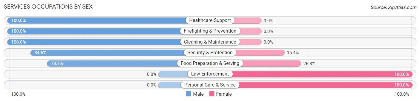 Services Occupations by Sex in Zip Code 96860