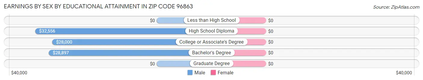 Earnings by Sex by Educational Attainment in Zip Code 96863