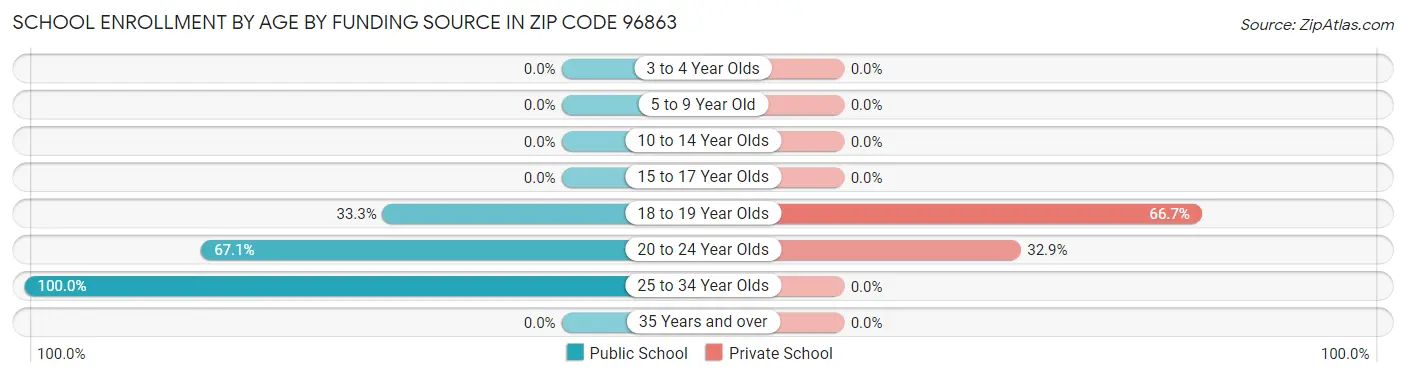 School Enrollment by Age by Funding Source in Zip Code 96863