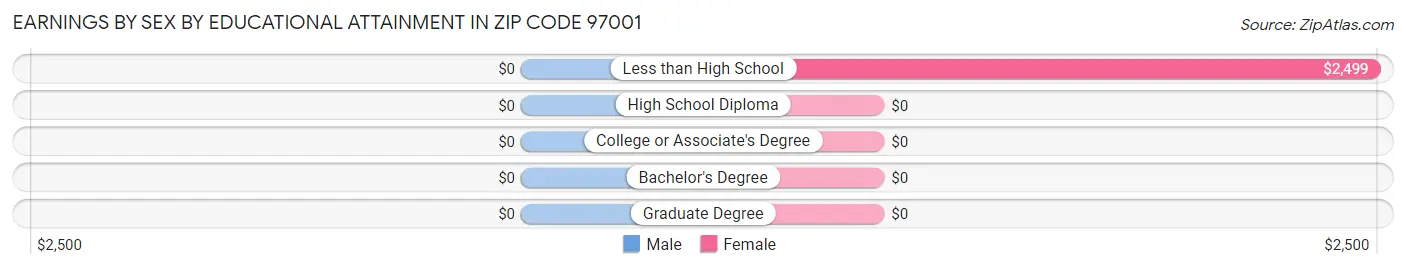 Earnings by Sex by Educational Attainment in Zip Code 97001