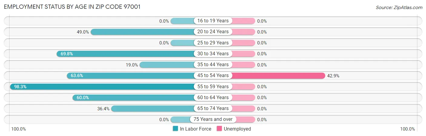 Employment Status by Age in Zip Code 97001