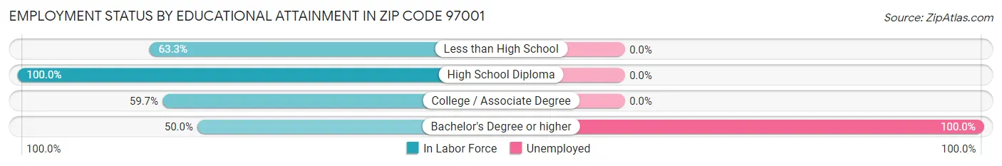 Employment Status by Educational Attainment in Zip Code 97001