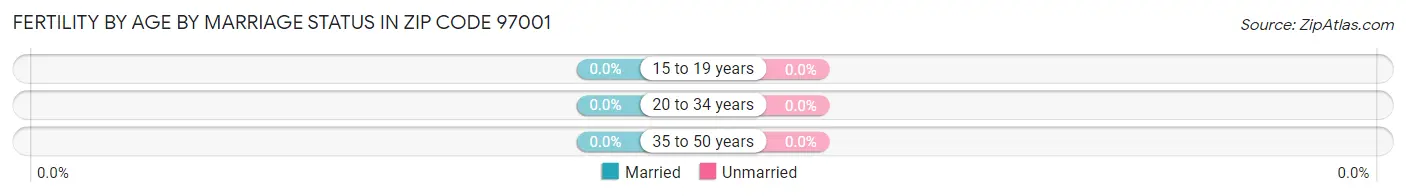 Female Fertility by Age by Marriage Status in Zip Code 97001