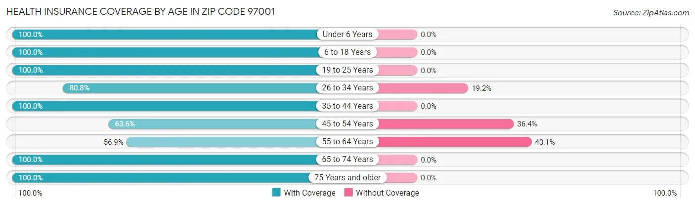 Health Insurance Coverage by Age in Zip Code 97001