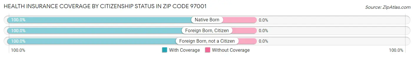 Health Insurance Coverage by Citizenship Status in Zip Code 97001