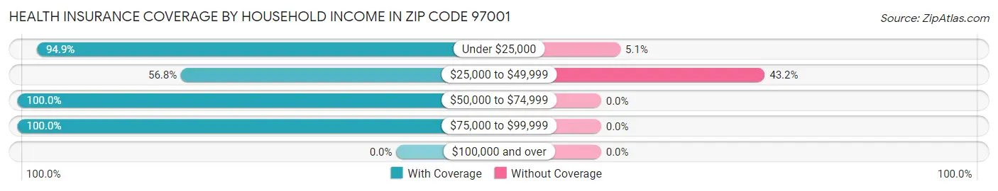 Health Insurance Coverage by Household Income in Zip Code 97001