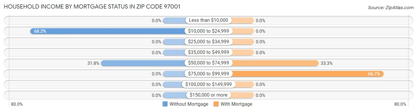 Household Income by Mortgage Status in Zip Code 97001