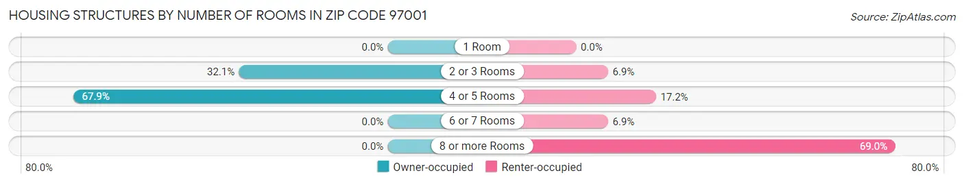 Housing Structures by Number of Rooms in Zip Code 97001