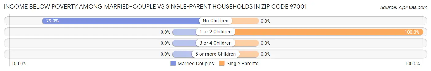 Income Below Poverty Among Married-Couple vs Single-Parent Households in Zip Code 97001