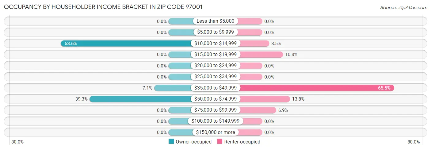 Occupancy by Householder Income Bracket in Zip Code 97001