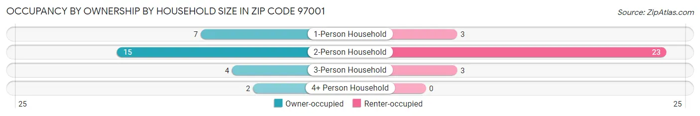 Occupancy by Ownership by Household Size in Zip Code 97001