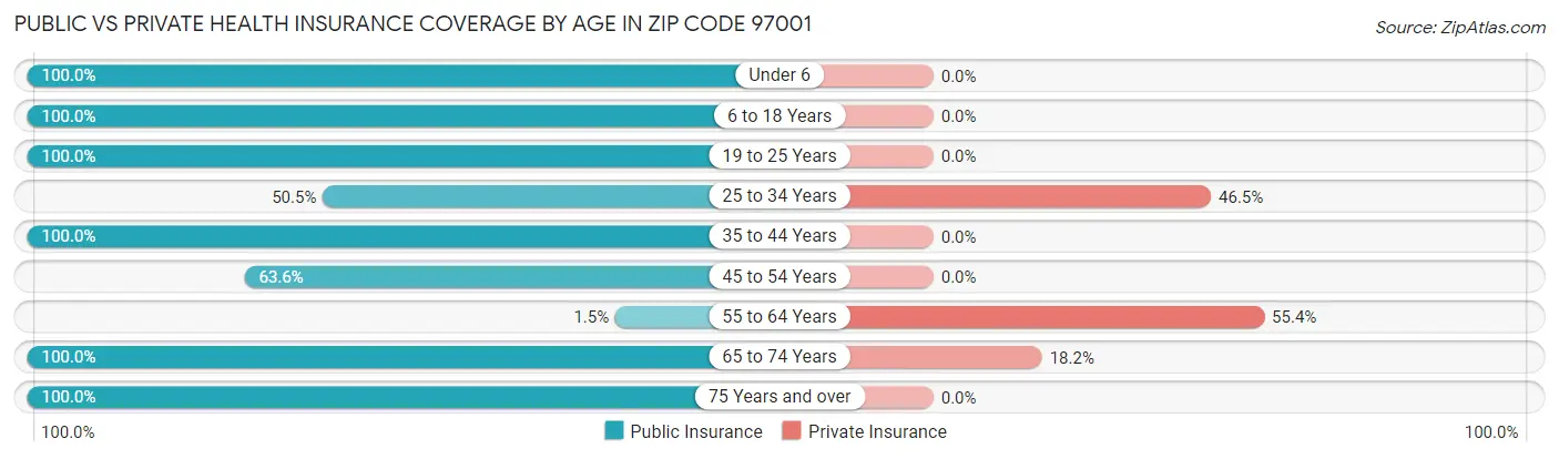Public vs Private Health Insurance Coverage by Age in Zip Code 97001