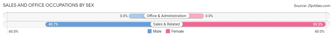 Sales and Office Occupations by Sex in Zip Code 97001
