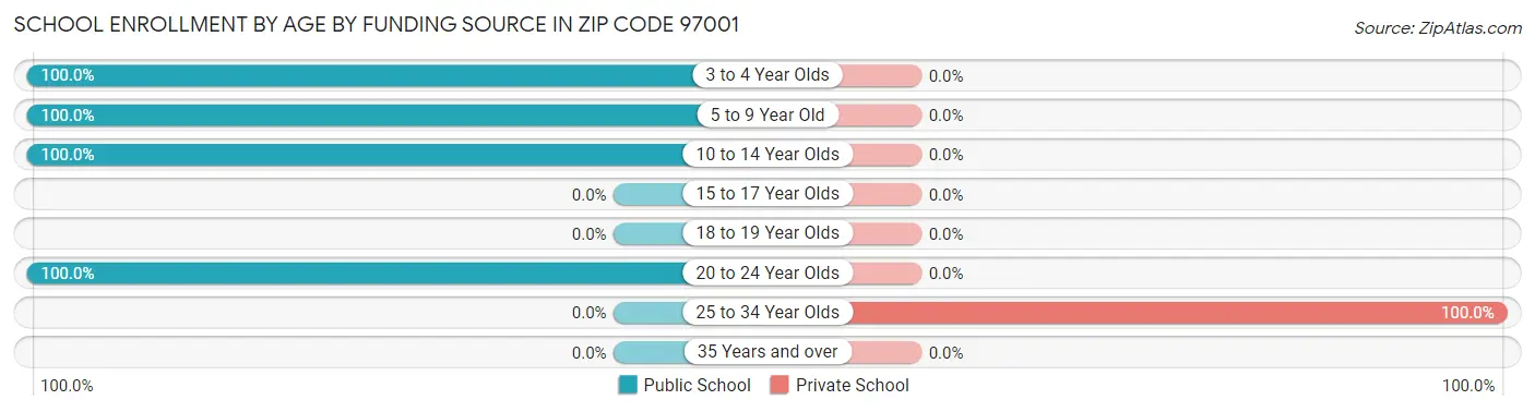 School Enrollment by Age by Funding Source in Zip Code 97001