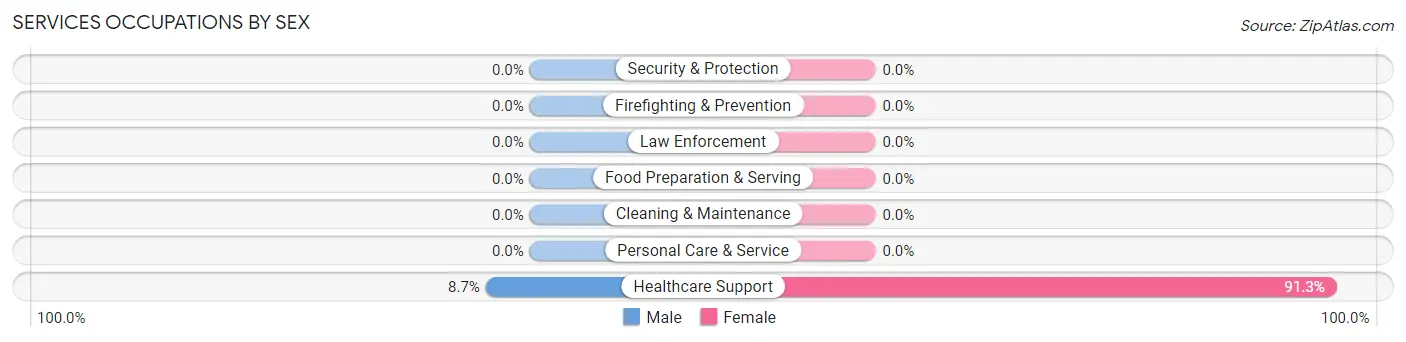 Services Occupations by Sex in Zip Code 97001