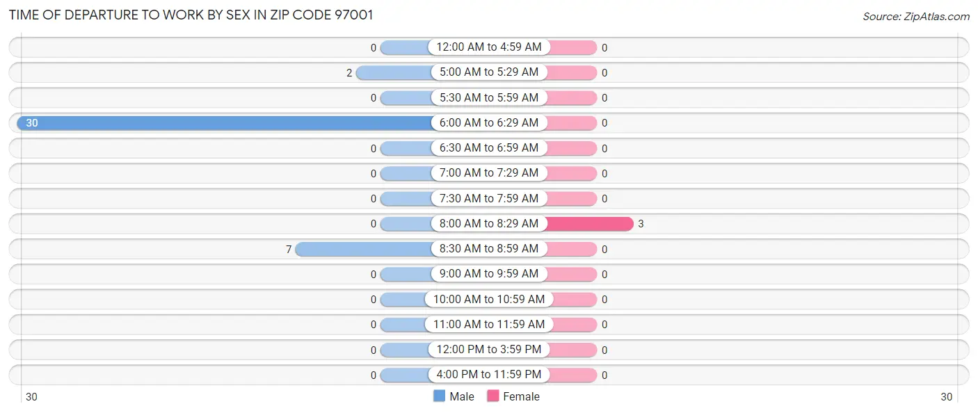 Time of Departure to Work by Sex in Zip Code 97001