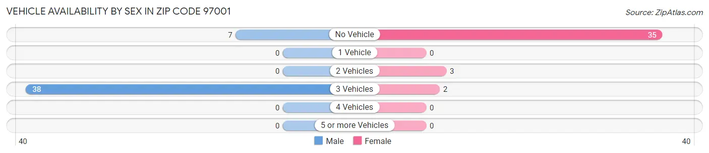 Vehicle Availability by Sex in Zip Code 97001