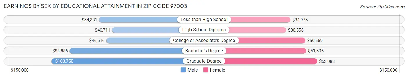 Earnings by Sex by Educational Attainment in Zip Code 97003