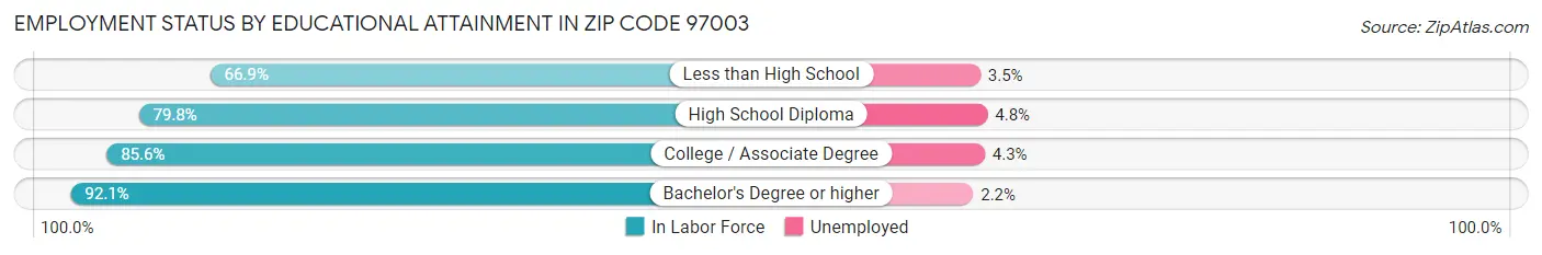 Employment Status by Educational Attainment in Zip Code 97003