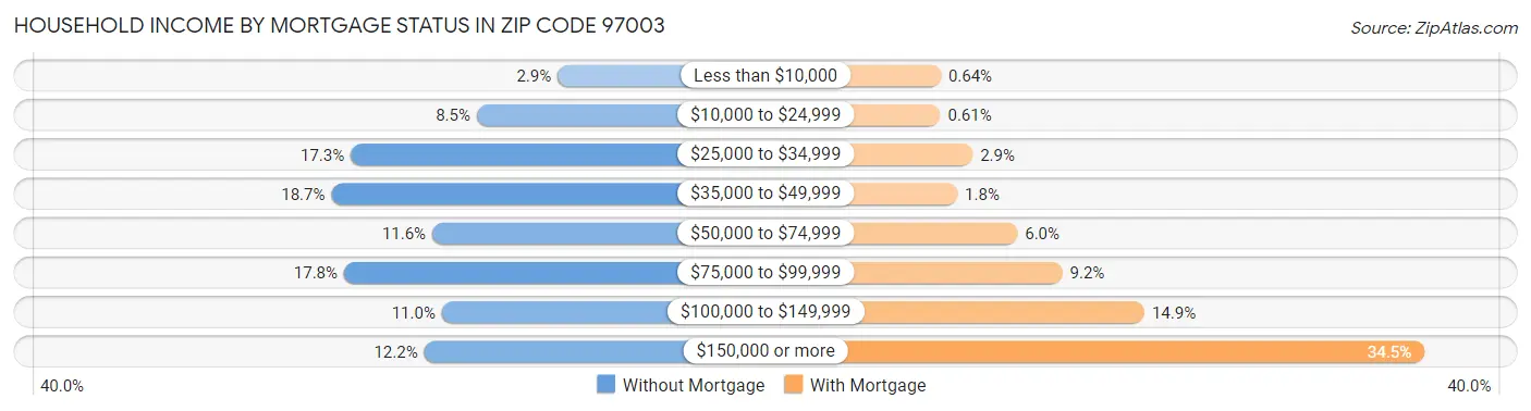 Household Income by Mortgage Status in Zip Code 97003