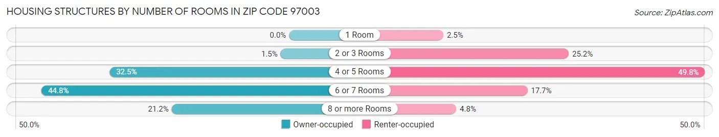 Housing Structures by Number of Rooms in Zip Code 97003