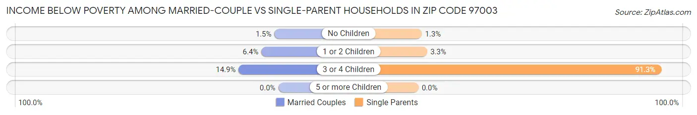 Income Below Poverty Among Married-Couple vs Single-Parent Households in Zip Code 97003