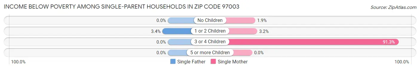 Income Below Poverty Among Single-Parent Households in Zip Code 97003