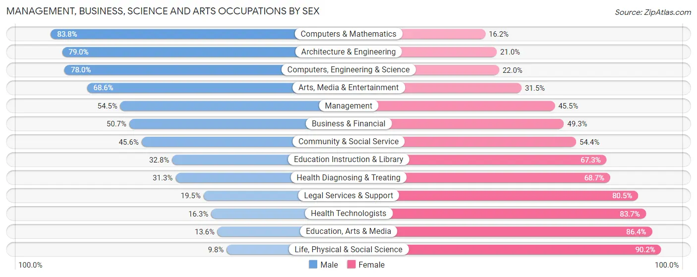 Management, Business, Science and Arts Occupations by Sex in Zip Code 97003