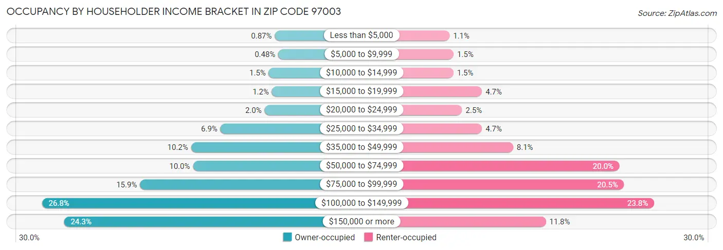 Occupancy by Householder Income Bracket in Zip Code 97003