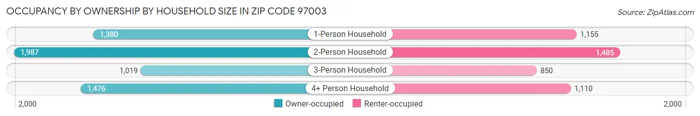 Occupancy by Ownership by Household Size in Zip Code 97003